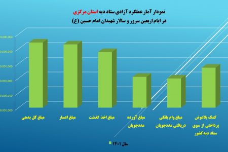 آمار عملکرد آزادی نمایندگی ستاد دیه استان مرکزی در ایام اربعین حسینی
