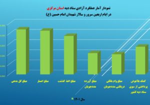 آمار عملکرد آزادی نمایندگی ستاد دیه استان مرکزی در ایام اربعین حسینی