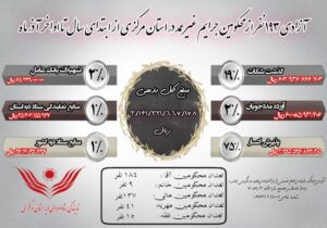💠آزادی ۱۹۳ نفر از محکومین جرائم غیرعمد از زندانهای استان مرکزی از ابتدای سال جاری تا اواخر آذرماه