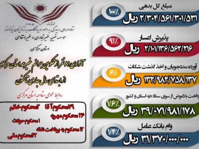 آزادی ۸۱ نفر از محکومین جرائم غیر عمد استان مرکزی از ابتدای سال ۱۴۰۳ تا کنون