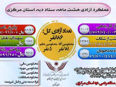 آزادی ۱۸۶ نفر از محکومین جرائم غیر عمد استان مرکزی در هشت ماهه سال جاری