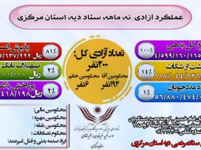 آزادی ۲۰۰ نفر از محکومین جرائم غیر عمد استان مرکزی در نه ماهه سال جاری