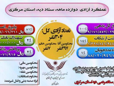 آزادی ۳۰۴نفر از محکومین جرائم غیر عمد استان مرکزی در دوازده ماه سال ۱۴۰۳